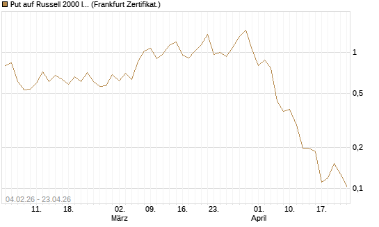 Put auf Russell 2000 Index [Vontobel] Chart
