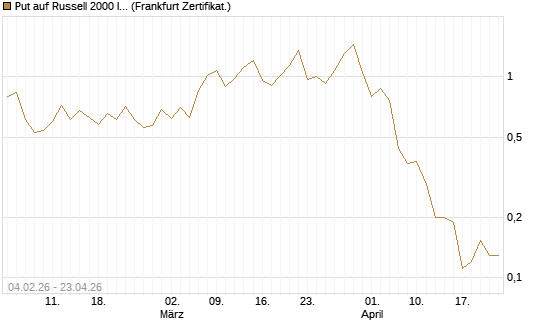 Put auf Russell 2000 Index [Vontobel] Chart