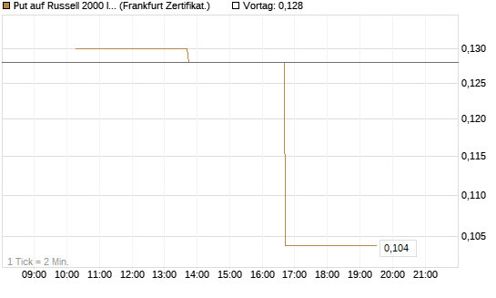 Put auf Russell 2000 Index [Vontobel] Chart