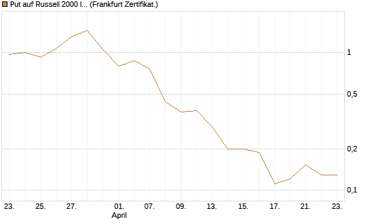 Put auf Russell 2000 Index [Vontobel] Chart