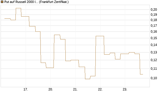 Put auf Russell 2000 Index [Vontobel] Chart