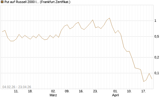 Put auf Russell 2000 Index [Vontobel] Chart