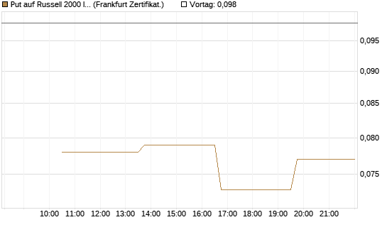 Put auf Russell 2000 Index [Vontobel] Chart