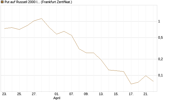 Put auf Russell 2000 Index [Vontobel] Chart
