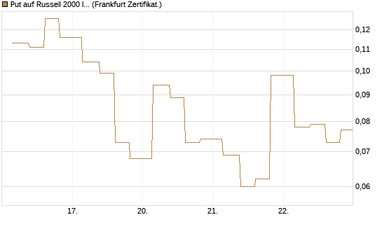 Put auf Russell 2000 Index [Vontobel] Chart