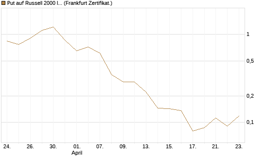 Put auf Russell 2000 Index [Vontobel] Chart