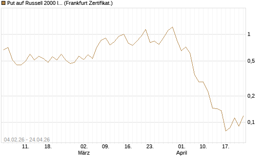 Put auf Russell 2000 Index [Vontobel] Chart