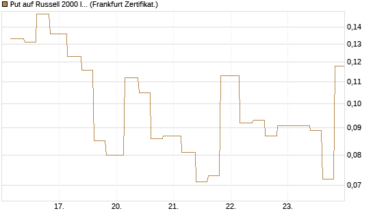 Put auf Russell 2000 Index [Vontobel] Chart
