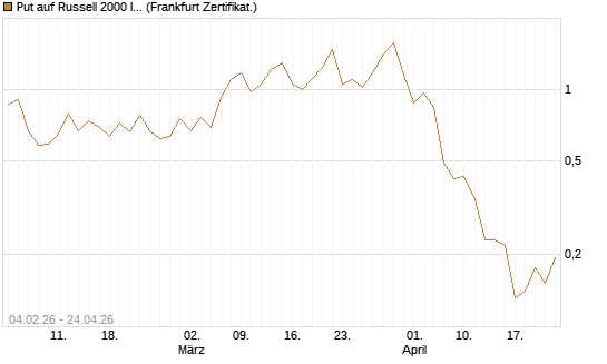 Put auf Russell 2000 Index [Vontobel] Chart