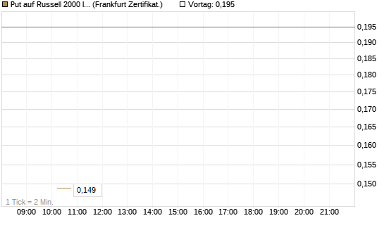 Put auf Russell 2000 Index [Vontobel] Chart
