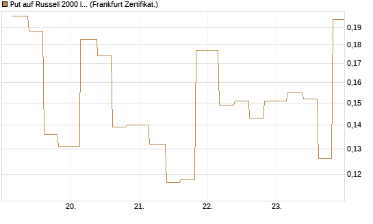 Put auf Russell 2000 Index [Vontobel] Chart