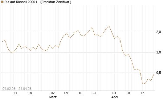 Put auf Russell 2000 Index [Vontobel] Chart