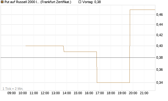 Put auf Russell 2000 Index [Vontobel] Chart