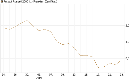 Put auf Russell 2000 Index [Vontobel] Chart