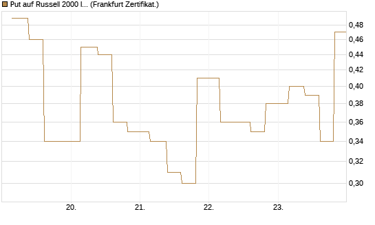 Put auf Russell 2000 Index [Vontobel] Chart