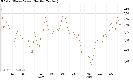 Call auf iShares Bitcoin Trust [Vontobel] Chart