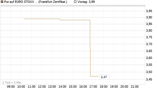 Put auf EURO STOXX Banks [Vontobel] Chart