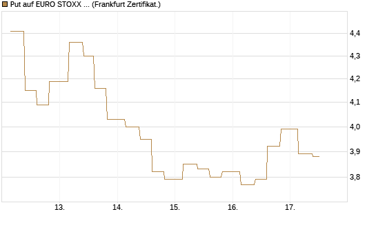 Put auf EURO STOXX Banks [Vontobel] Chart