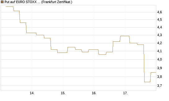 Put auf EURO STOXX Banks [Vontobel] Chart