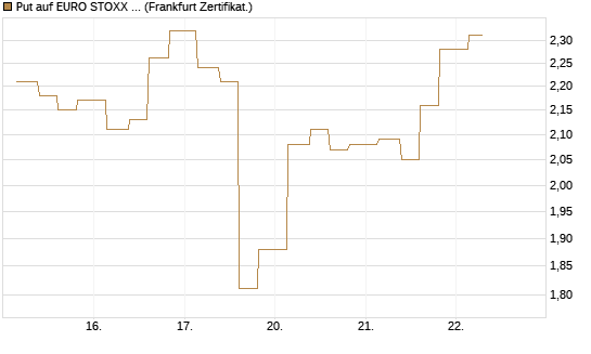 Put auf EURO STOXX Banks [Vontobel] Chart