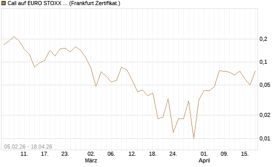 Call auf EURO STOXX Banks [Vontobel] Chart