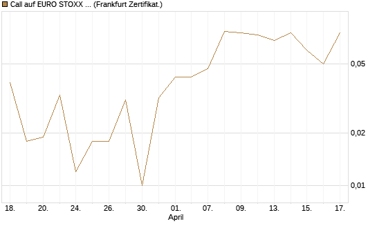 Call auf EURO STOXX Banks [Vontobel] Chart