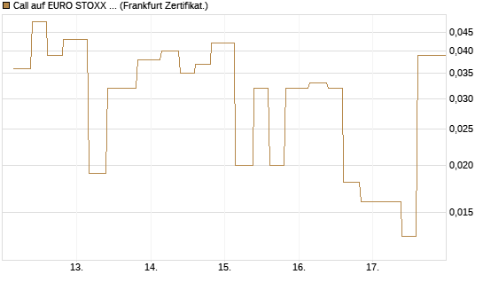 Call auf EURO STOXX Banks [Vontobel] Chart