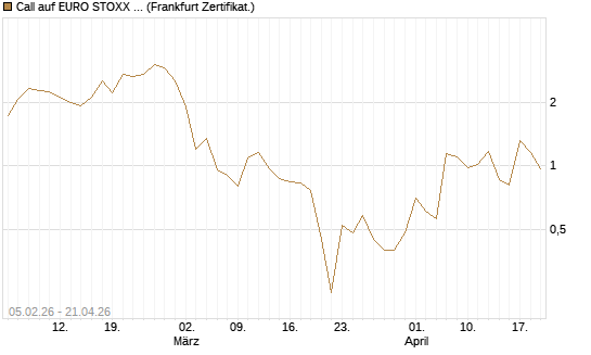 Call auf EURO STOXX 50 [Vontobel] Chart