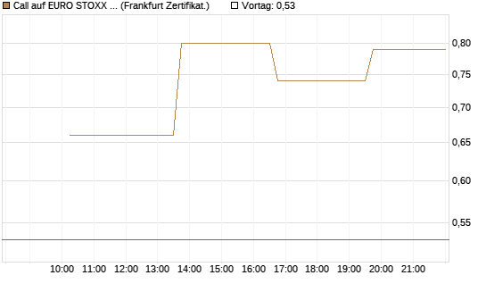 Call auf EURO STOXX 50 [Vontobel] Chart