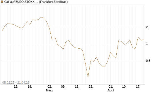 Call auf EURO STOXX 50 [Vontobel] Chart