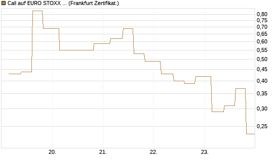 Call auf EURO STOXX 50 [Vontobel] Chart