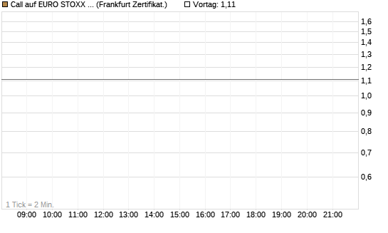Call auf EURO STOXX 50 [Vontobel] Chart