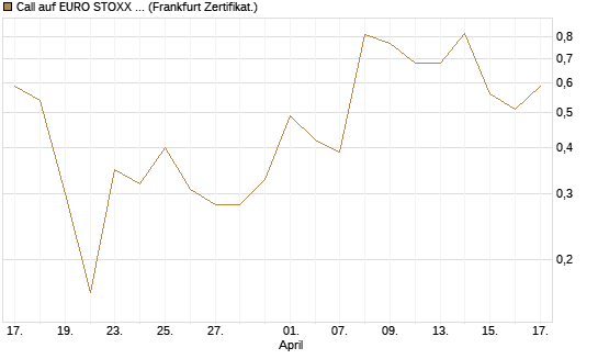 Call auf EURO STOXX 50 [Vontobel] Chart