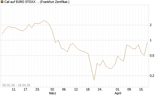 Call auf EURO STOXX 50 [Vontobel] Chart
