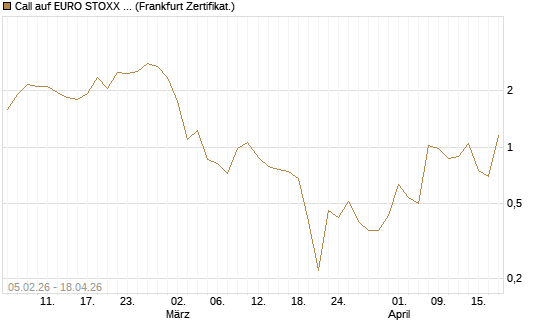 Call auf EURO STOXX 50 [Vontobel] Chart