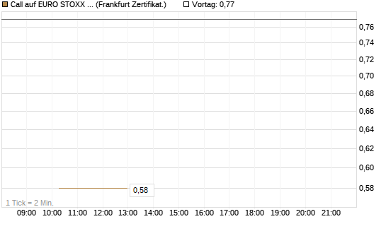 Call auf EURO STOXX 50 [Vontobel] Chart