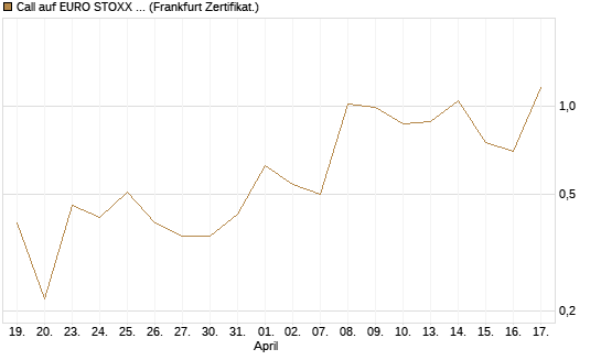 Call auf EURO STOXX 50 [Vontobel] Chart