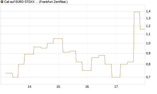 Call auf EURO STOXX 50 [Vontobel] Chart