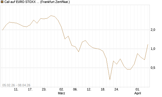 Call auf EURO STOXX 50 [Vontobel] Chart
