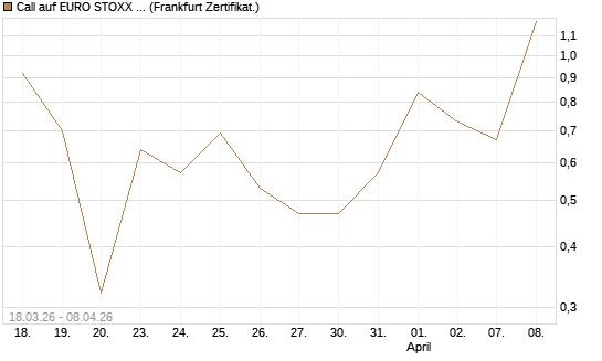 Call auf EURO STOXX 50 [Vontobel] Chart