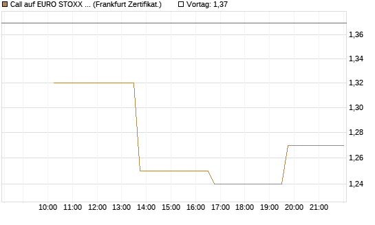 Call auf EURO STOXX 50 [Vontobel] Chart