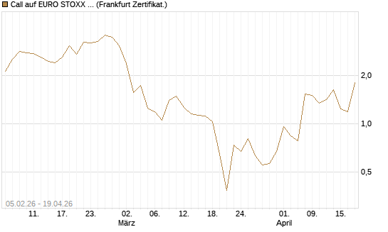 Call auf EURO STOXX 50 [Vontobel] Chart