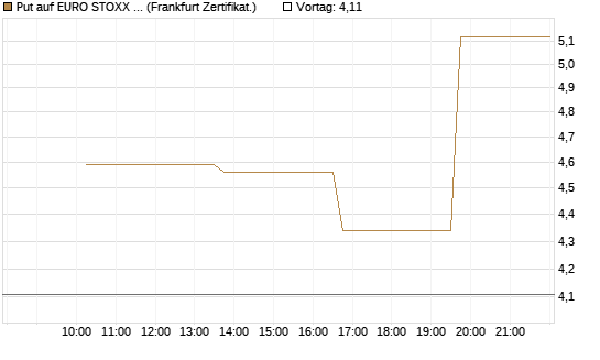 Put auf EURO STOXX 50 [Vontobel] Chart