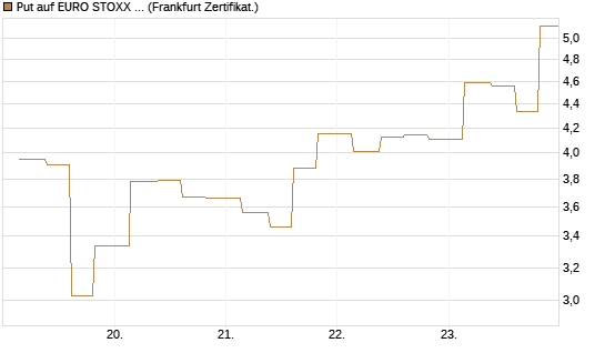 Put auf EURO STOXX 50 [Vontobel] Chart