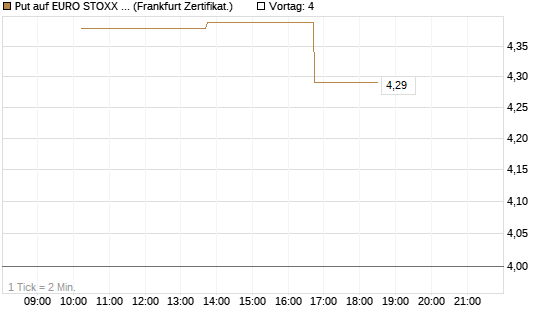 Put auf EURO STOXX 50 [Vontobel] Chart