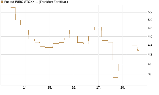 Put auf EURO STOXX 50 [Vontobel] Chart