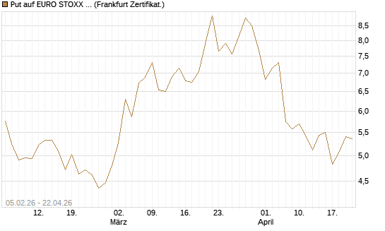 Put auf EURO STOXX 50 [Vontobel] Chart