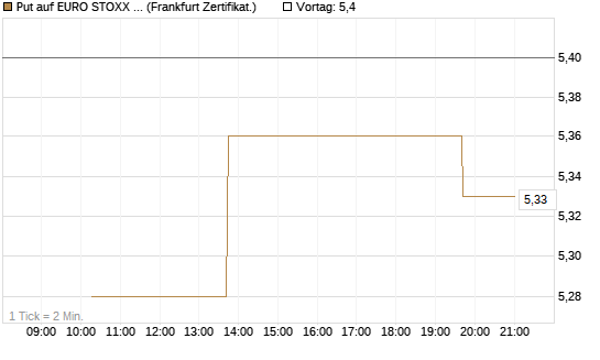 Put auf EURO STOXX 50 [Vontobel] Chart