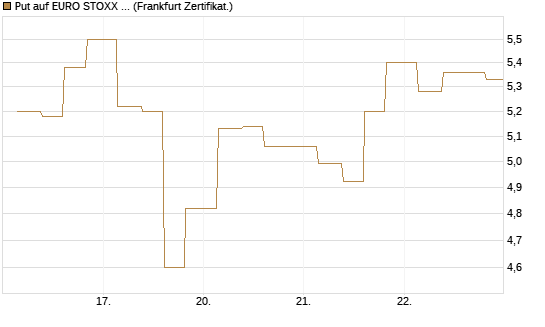 Put auf EURO STOXX 50 [Vontobel] Chart