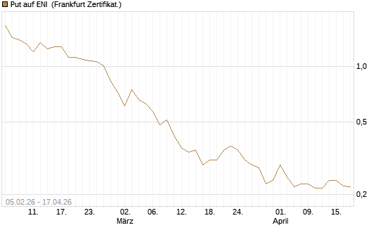 Put auf ENI [Vontobel] Chart